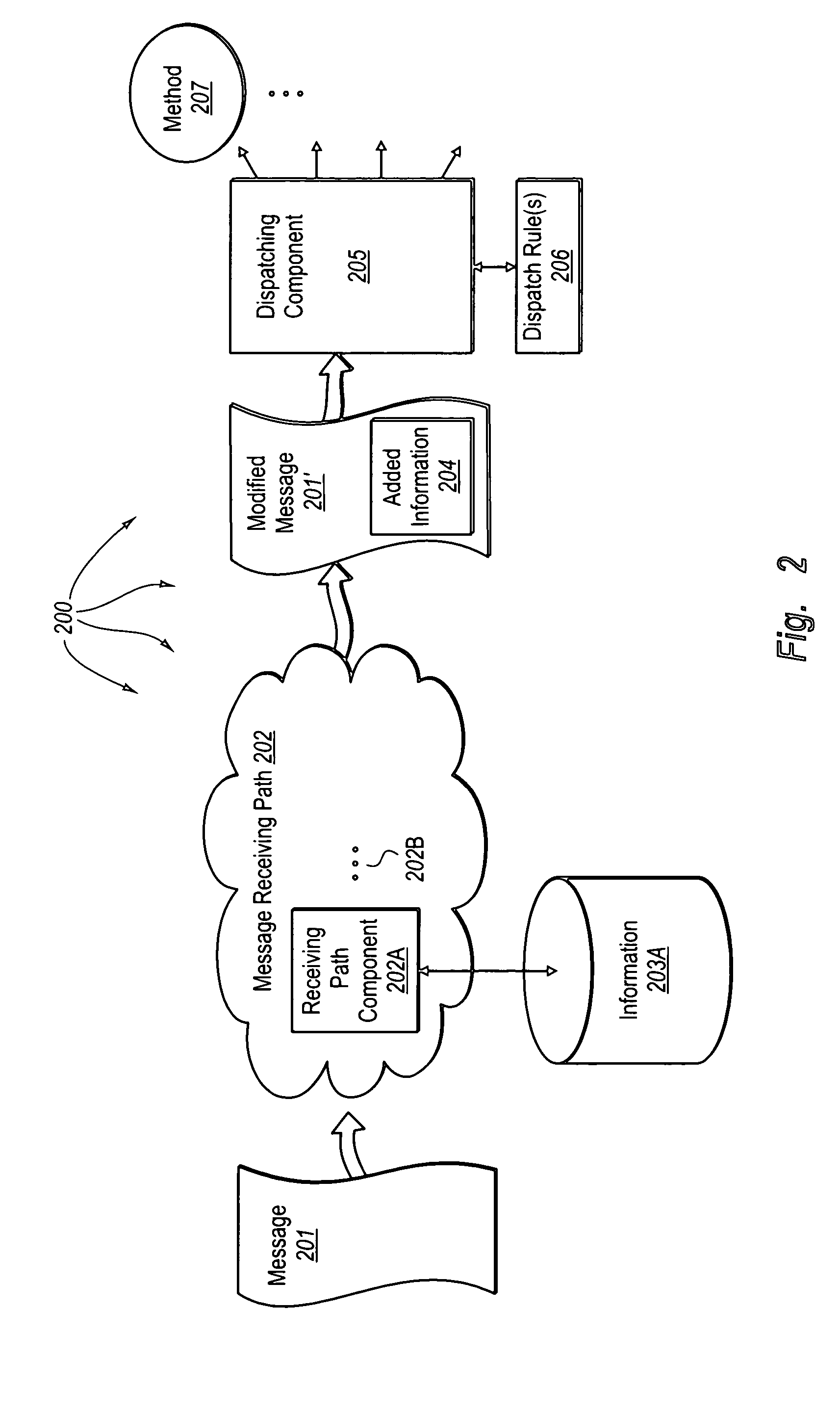 Adaptive dispatch of received messages to code using inter-positioned message modification