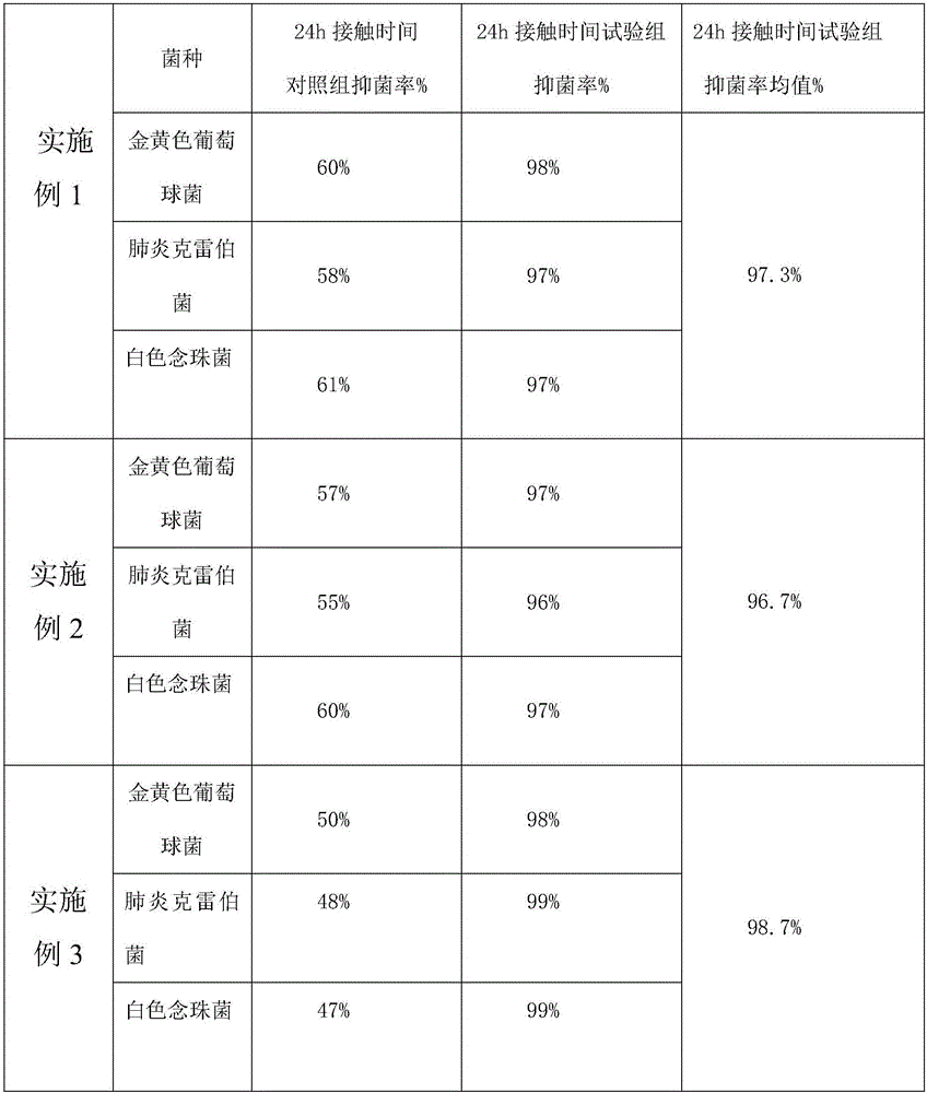 Broad-spectrum antibacterial nano-silver finishing agent and preparation method thereof