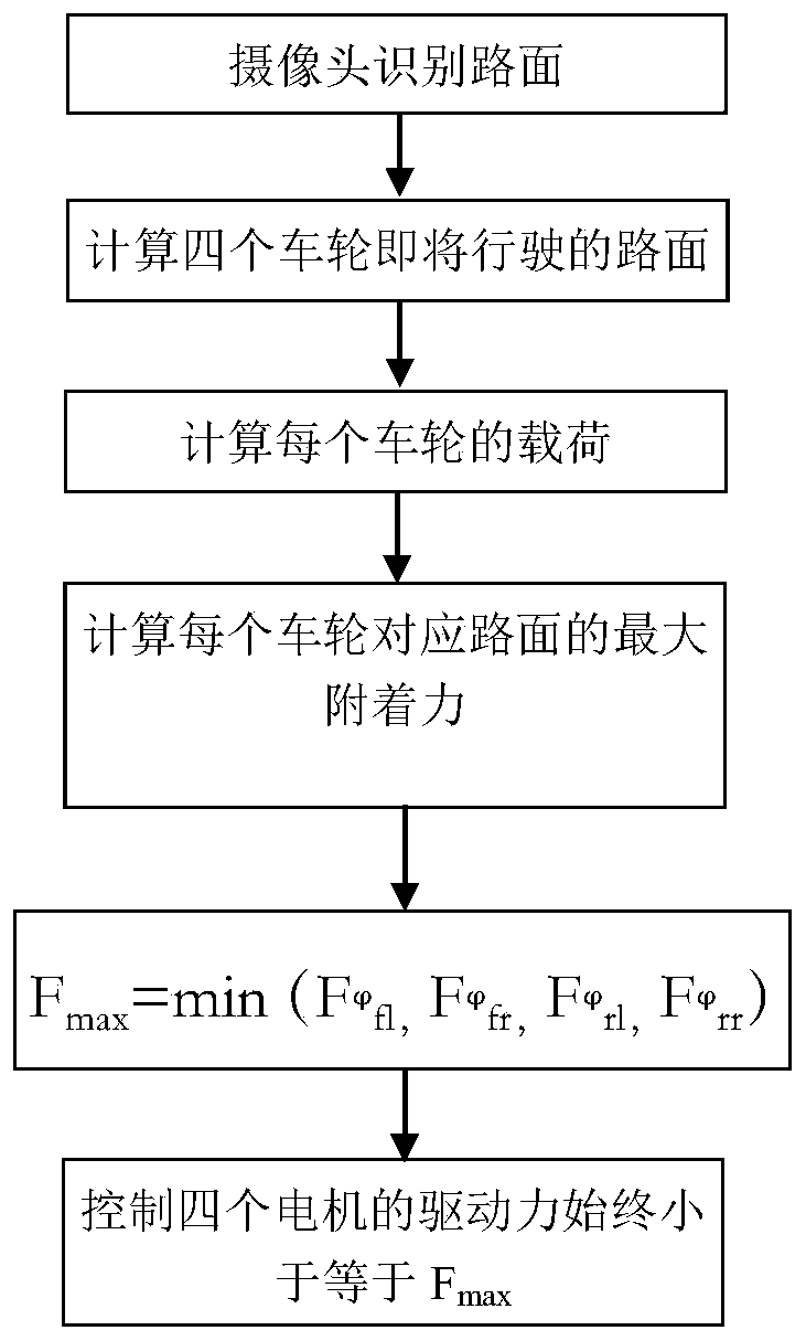 Acceleration slip regulation control method and system based on road surface recognition