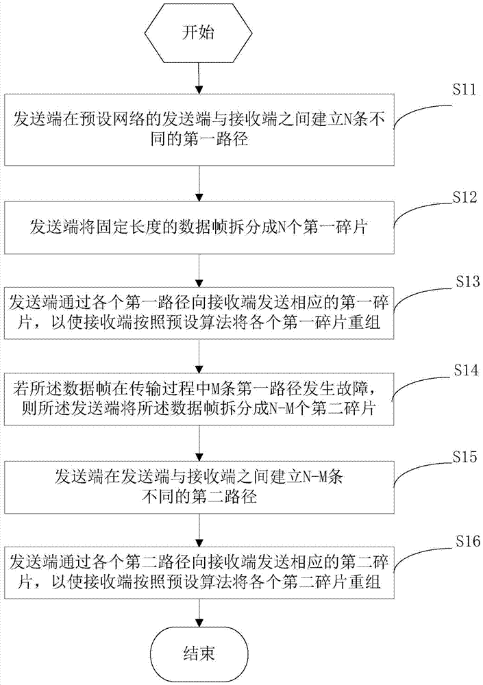 Data transmission method and data transmission device