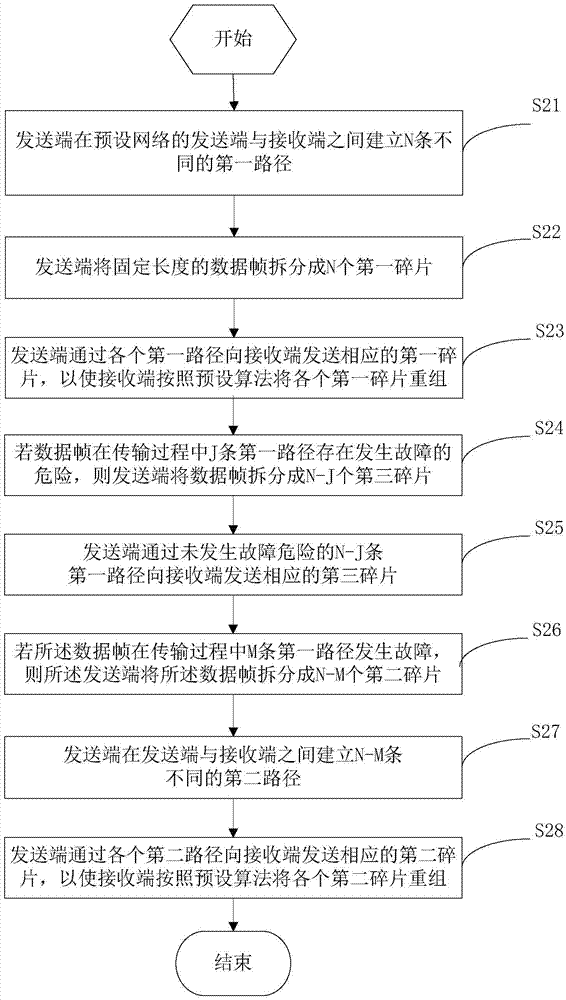 Data transmission method and data transmission device