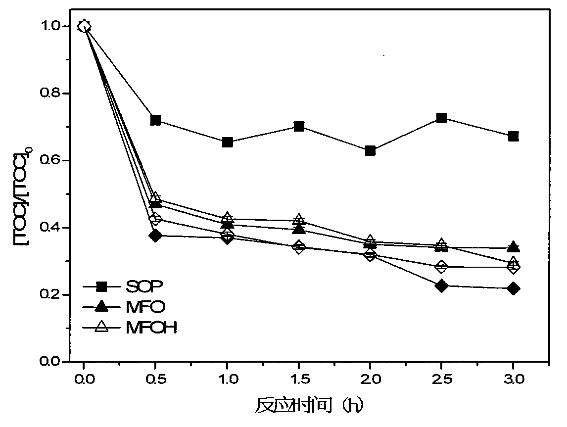 Preparation of magnetic nano ferromanganese oxyhydroxide and application of magnetic nano ferromanganese oxyhydroxide in catalytic ozonation to remove pollution