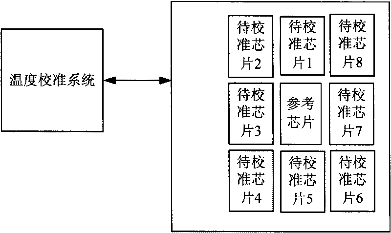 Calibration system and calibration method of temperature sensor chip