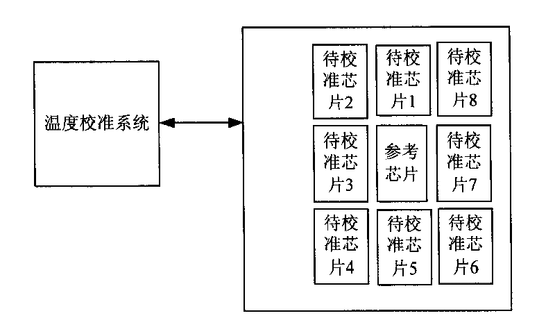 Calibration system and calibration method of temperature sensor chip