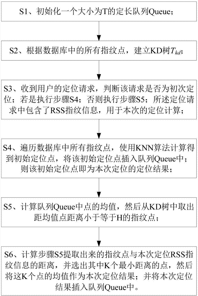 Improved indoor positioning k-nearest neighbor (KNN) method