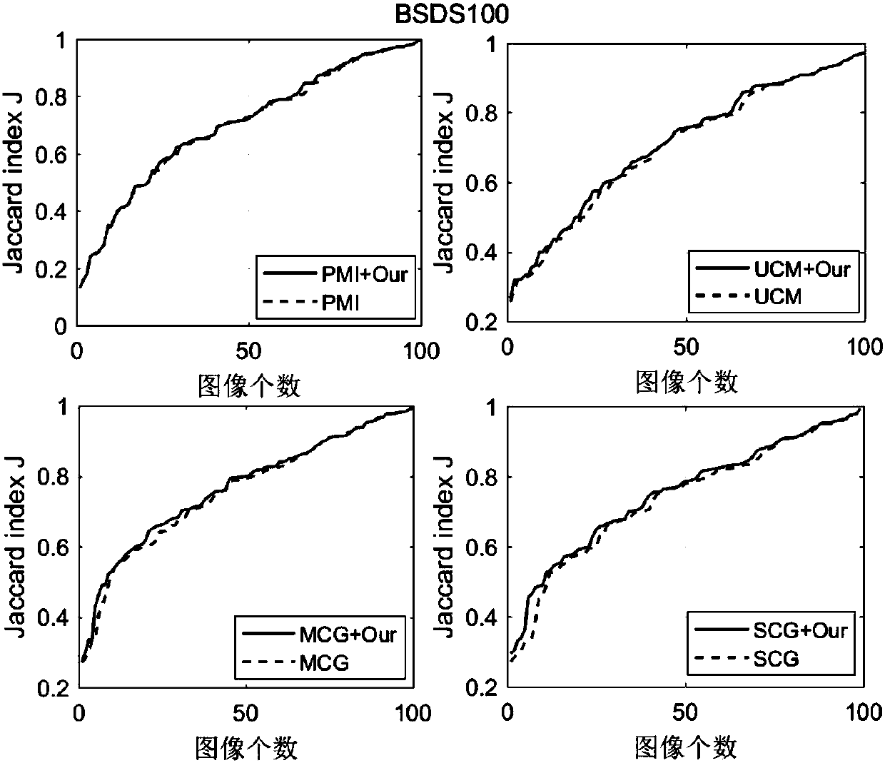 Image segmentation method based on multi-level region synthesis