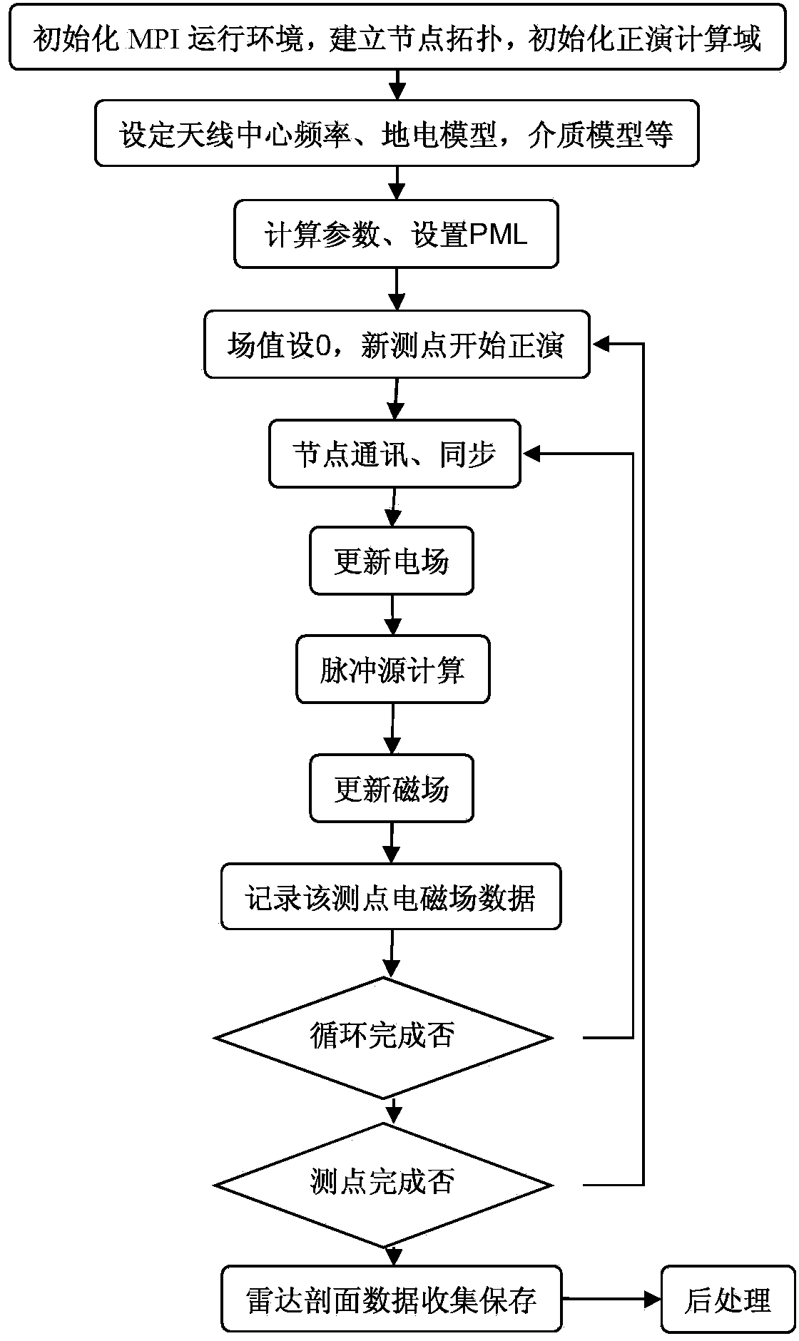 Ground penetrating radar large-scale three-dimensional forward modeling method based on FDTD