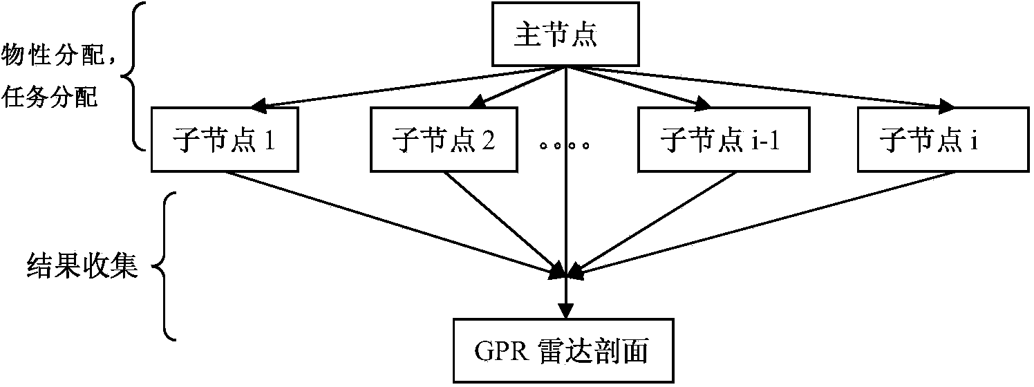 Ground penetrating radar large-scale three-dimensional forward modeling method based on FDTD