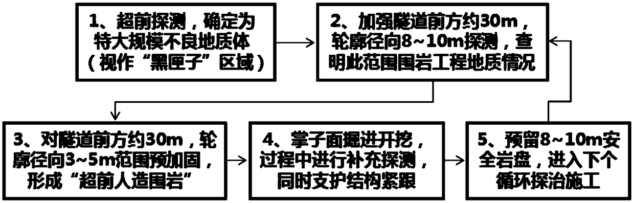 TunneL unfavorabLe geoLogy surrounding rock comprehensive probing treating construction method