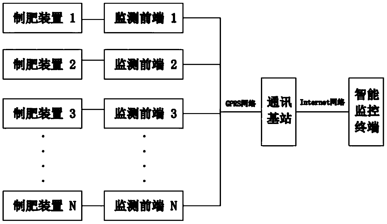 Multi-effect Compound Fertilizer System Based on Internet Monitoring and Intelligent Control of Straw Fermentation