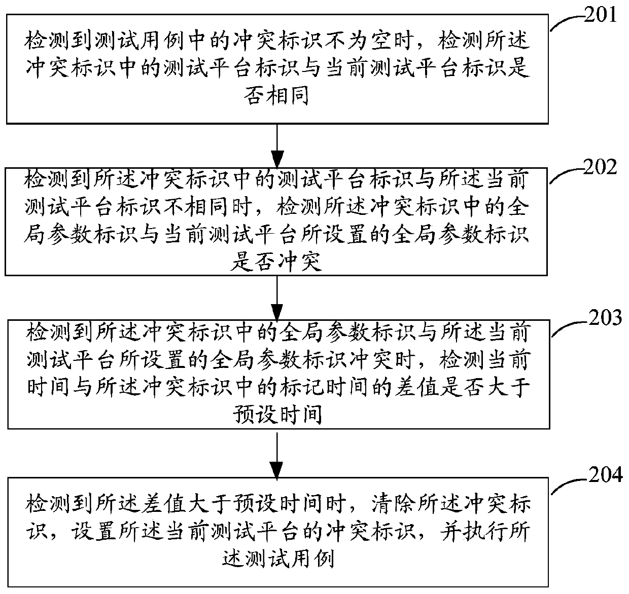 A method and device for executing test cases