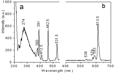 Preparation method of rare earth molybdate matrix red nanophosphor