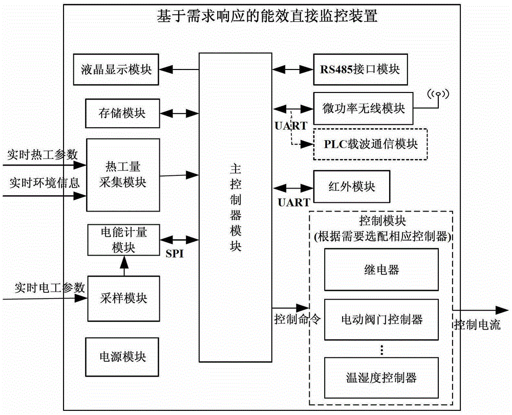 A Direct Monitoring Device of Energy Efficiency Based on Demand Response