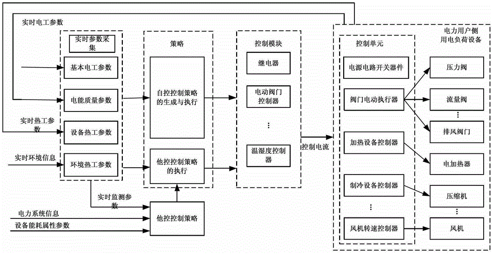 A Direct Monitoring Device of Energy Efficiency Based on Demand Response