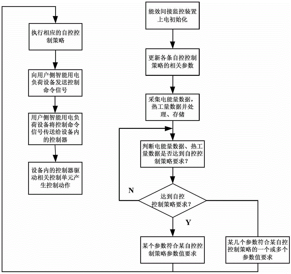 A Direct Monitoring Device of Energy Efficiency Based on Demand Response