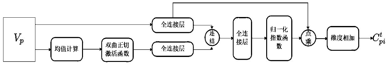 Multi-modal trajectory prediction method for pedestrians in complex scene