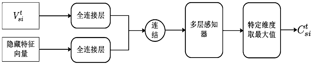 Multi-modal trajectory prediction method for pedestrians in complex scene