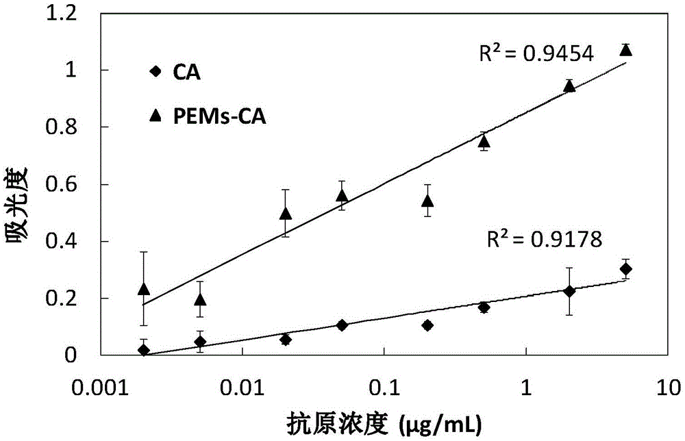 Electrophoresis flowing type ELISA method based on polyelectrolyte multilayer (PEM) substrate