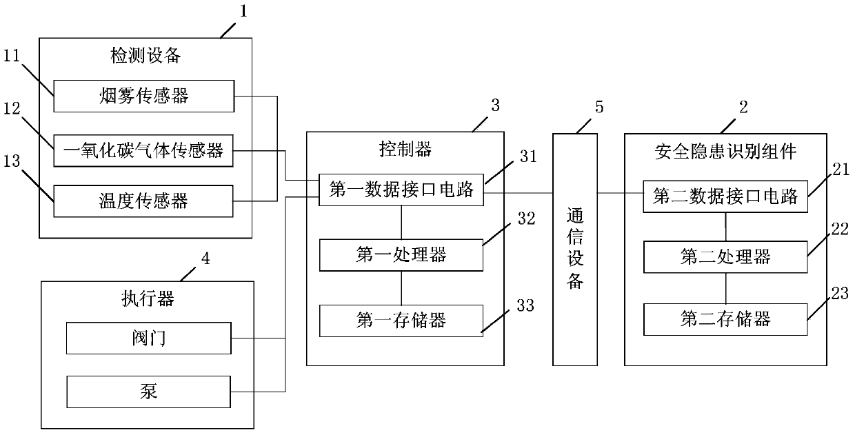 System and method for preventing and controlling potential hazards in gas extraction