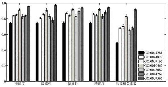 Method for identifying protein functions based on protein-protein interaction network and network topological structure features