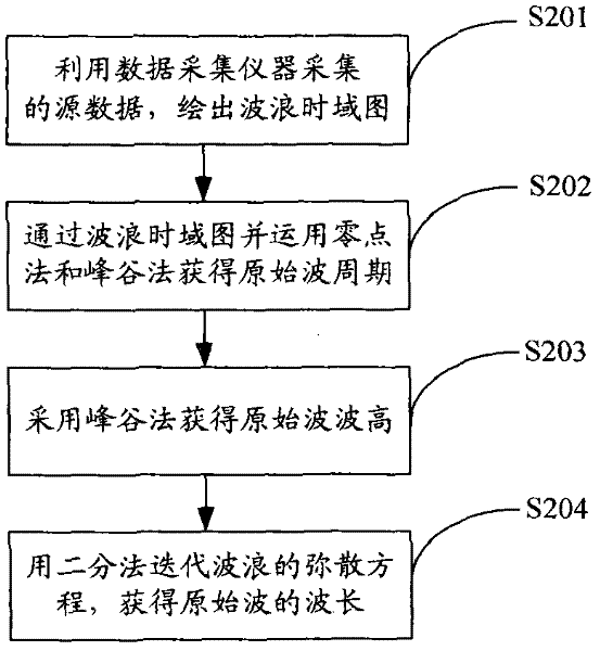 Model platform for slide surge tests and method for researching original waves