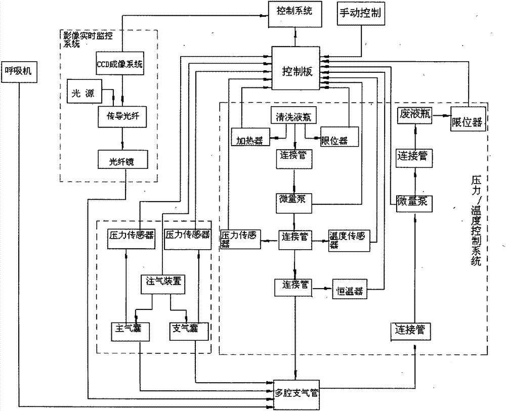 Visual lung washing machine for preventing leakage and lung injury