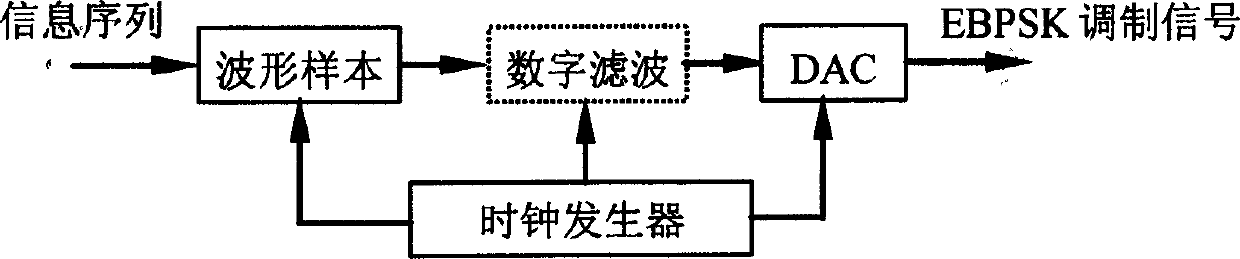 Unified binary phase modulating and demodulating method