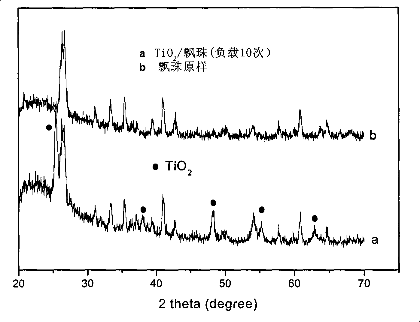 Nano- floating type supported photocatalyst, low-temperature preparation method and uses thereof