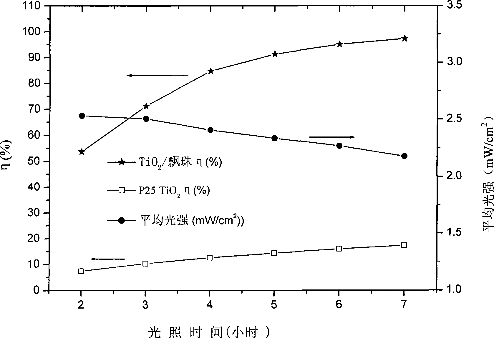 Nano- floating type supported photocatalyst, low-temperature preparation method and uses thereof