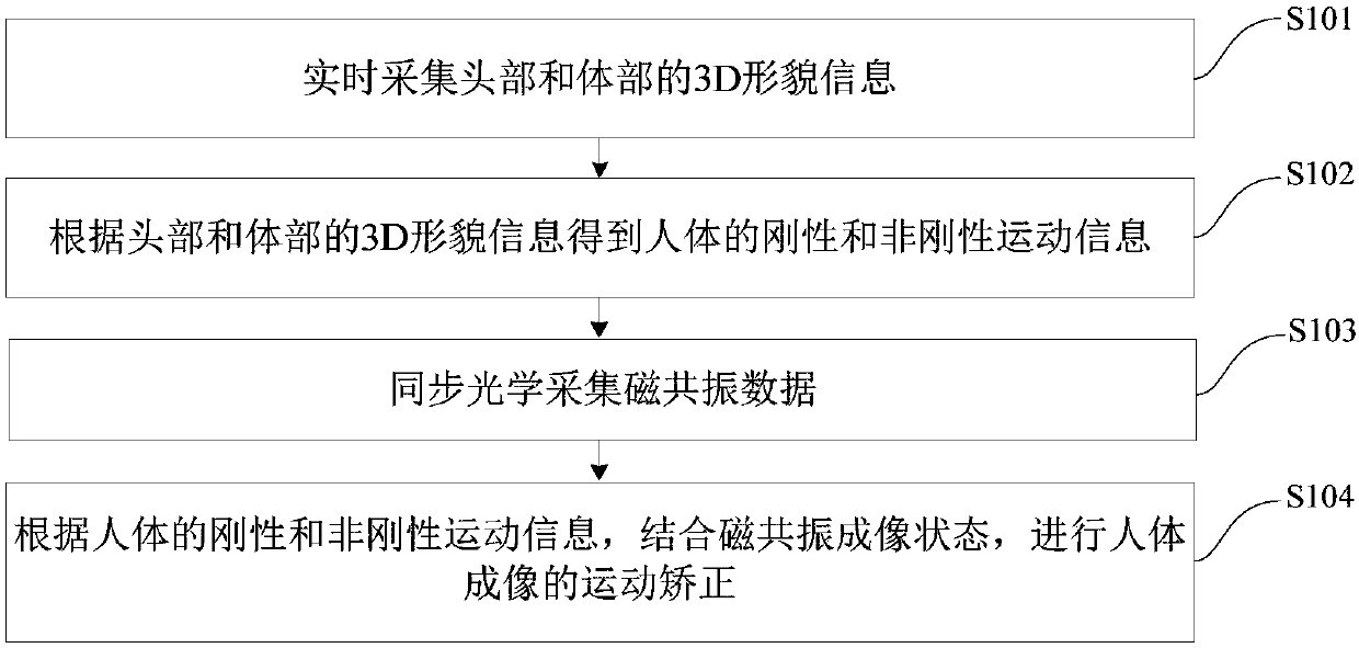 Magnetic resonance imaging rectification method, device and equipment based on 3D shape and appearance measurement