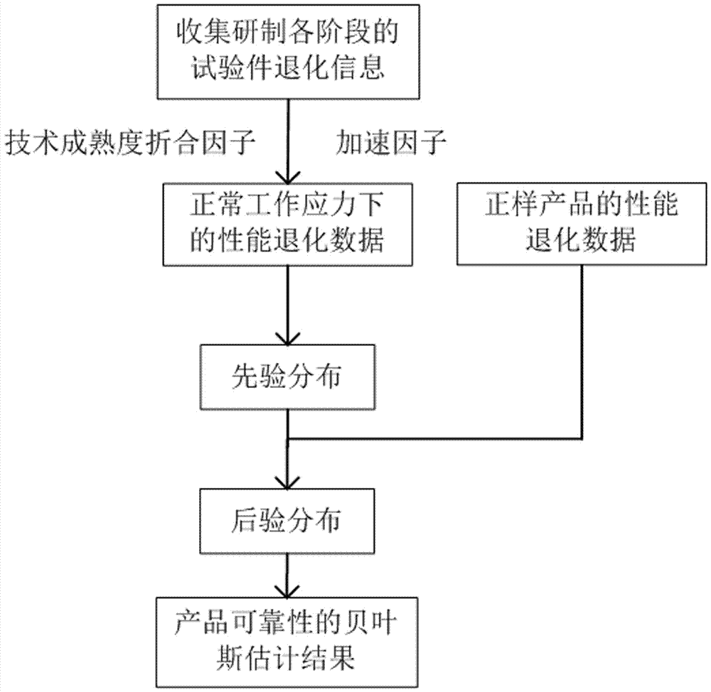 Bayesian reliability evaluation method of performance degradation test based on inverse Gaussian process