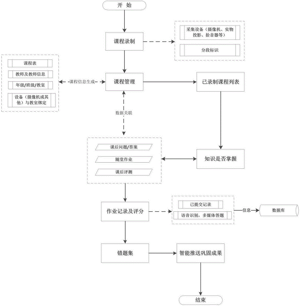 Classroom teaching recording and video-on-demand method and system thereof