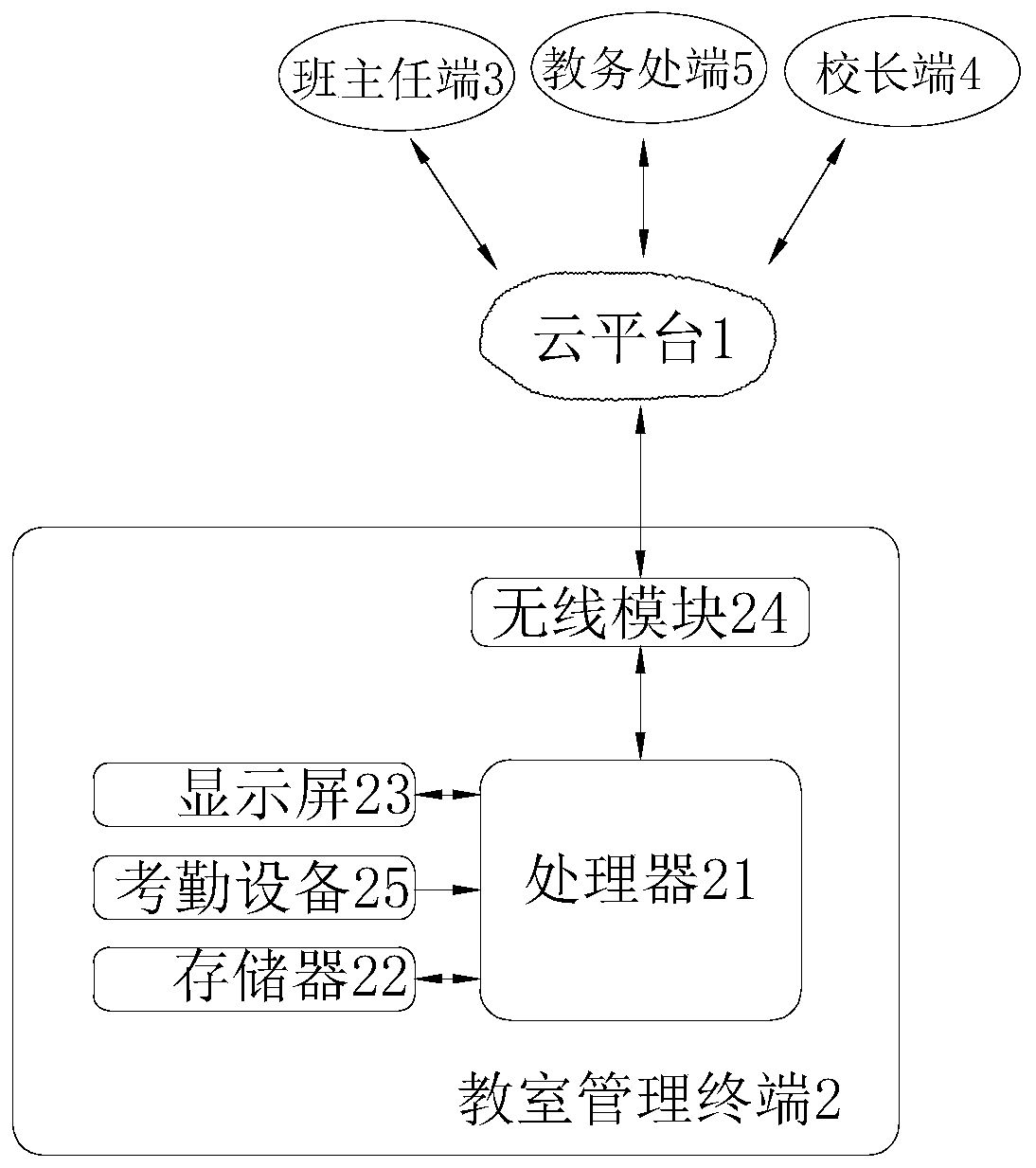 Campus classroom informatization management method and system