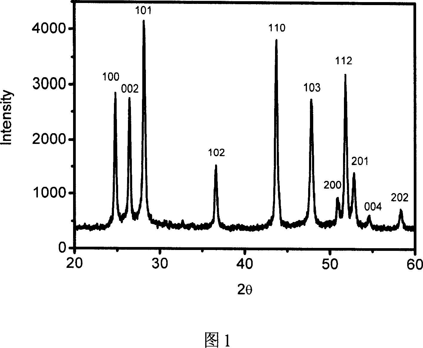 Photocatalyst and its preparing process