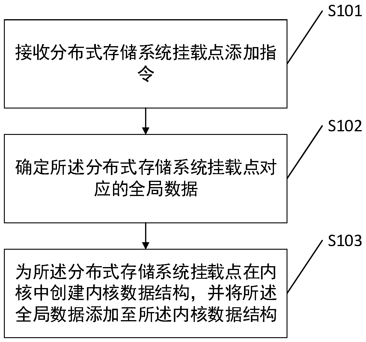 Mount point management method and related device