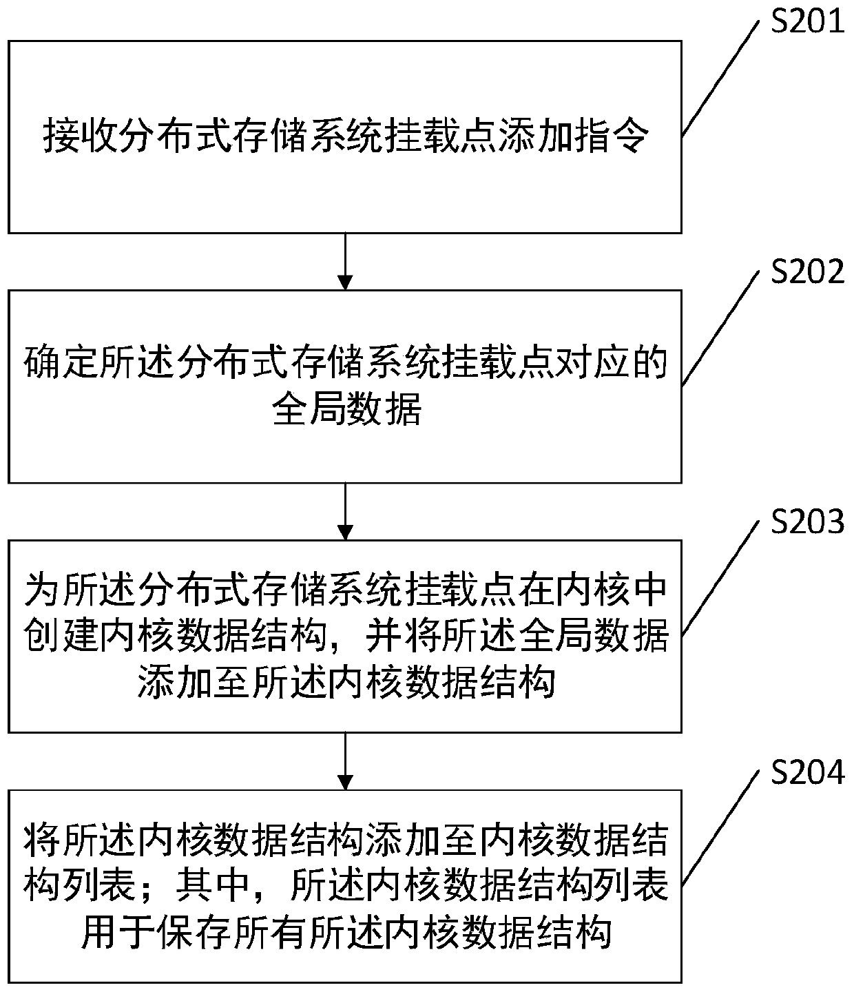 Mount point management method and related device