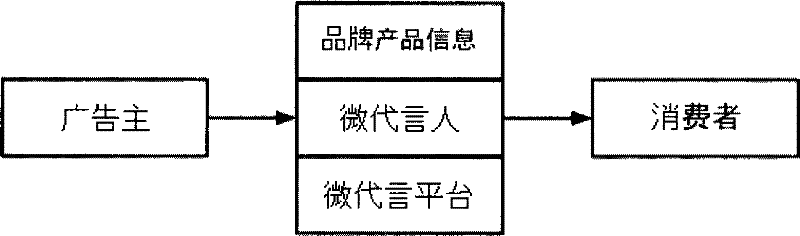 Micro-endorsement system based on Internet user virtual identity and construction method thereof