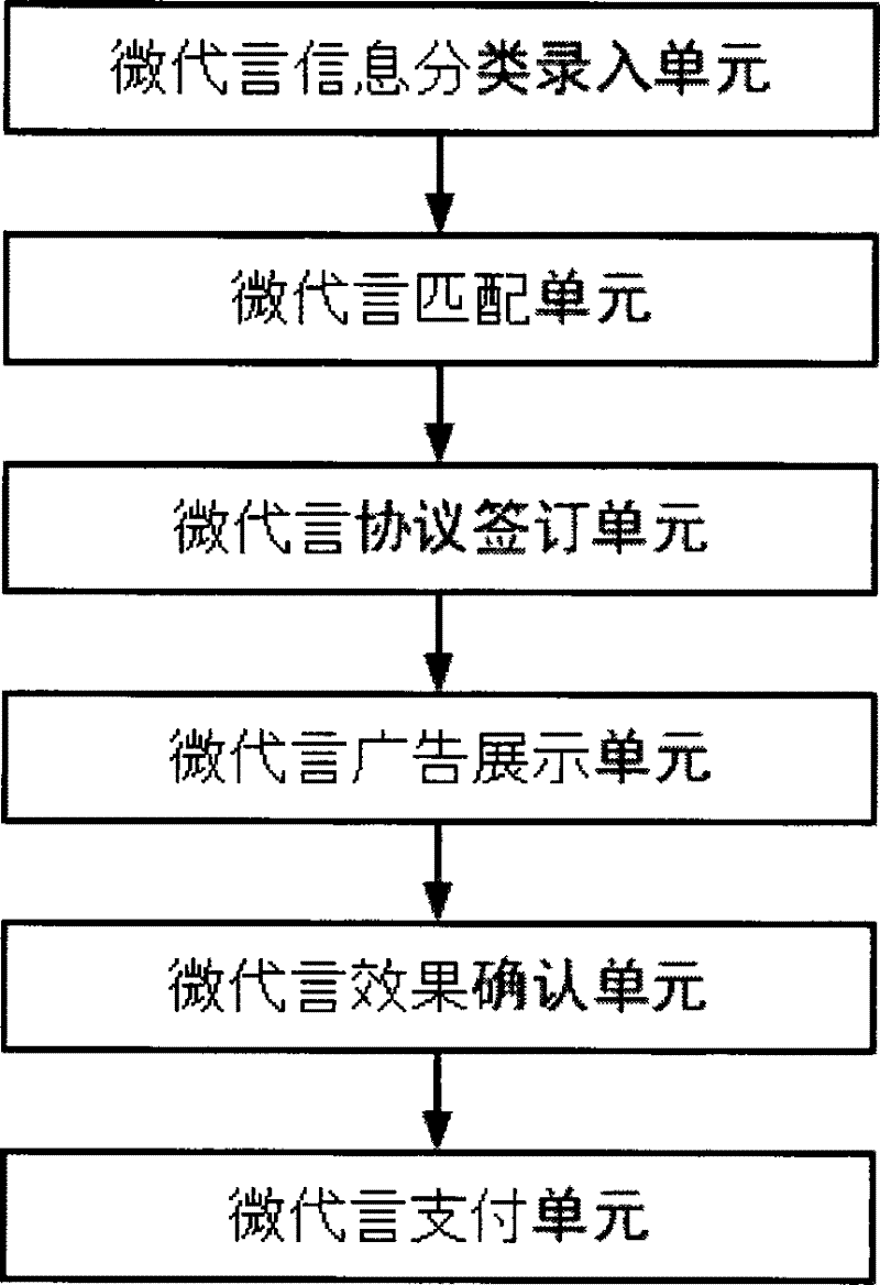 Micro-endorsement system based on Internet user virtual identity and construction method thereof