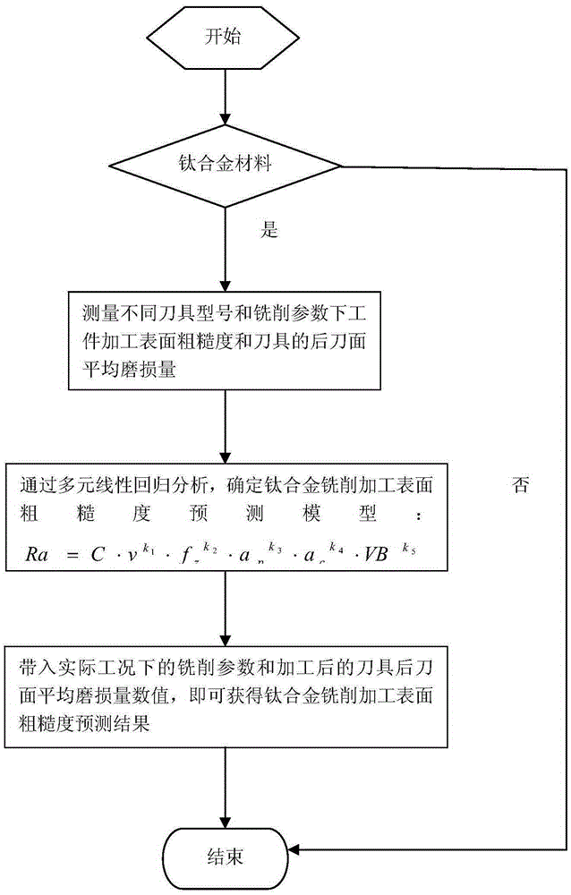 Method for predicating surface roughness of titanium alloy material based on milling