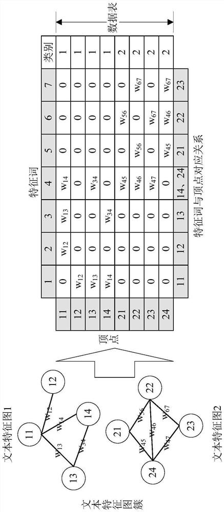 A Text Incremental Dimensionality Reduction Method Based on Random Forest