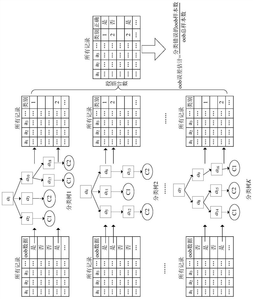 A Text Incremental Dimensionality Reduction Method Based on Random Forest