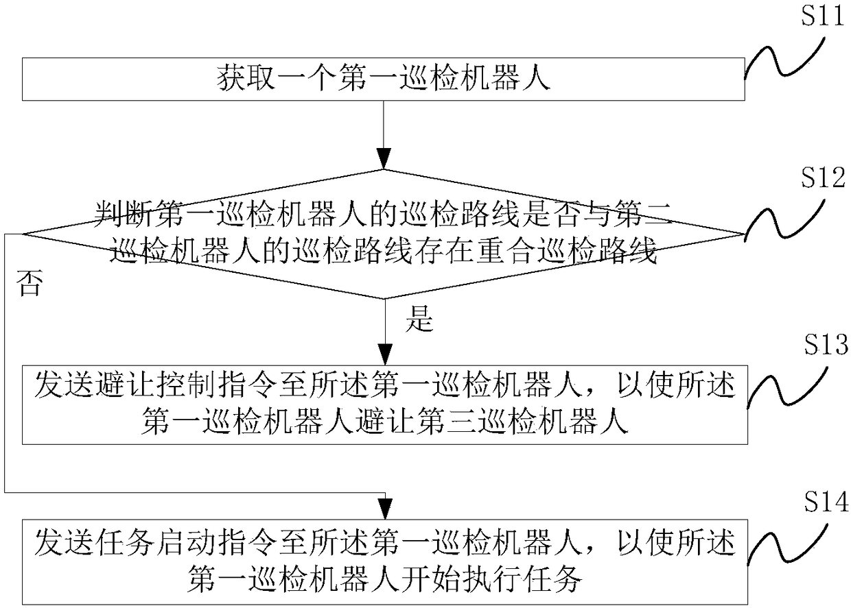 Safe operation method and device for inspection robot