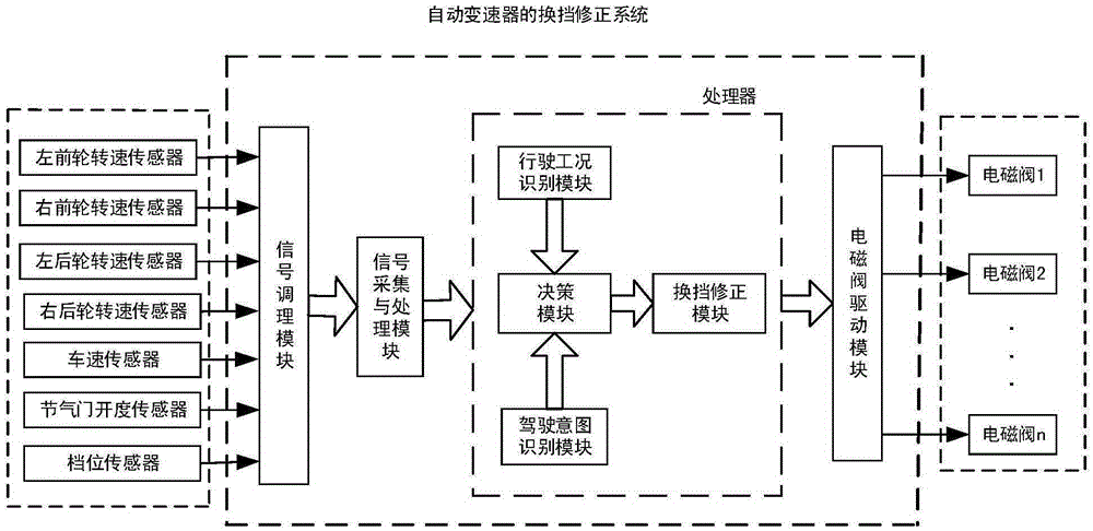 Gear-shifting correction system for automatic transmission and correction method for gear-shifting correction system