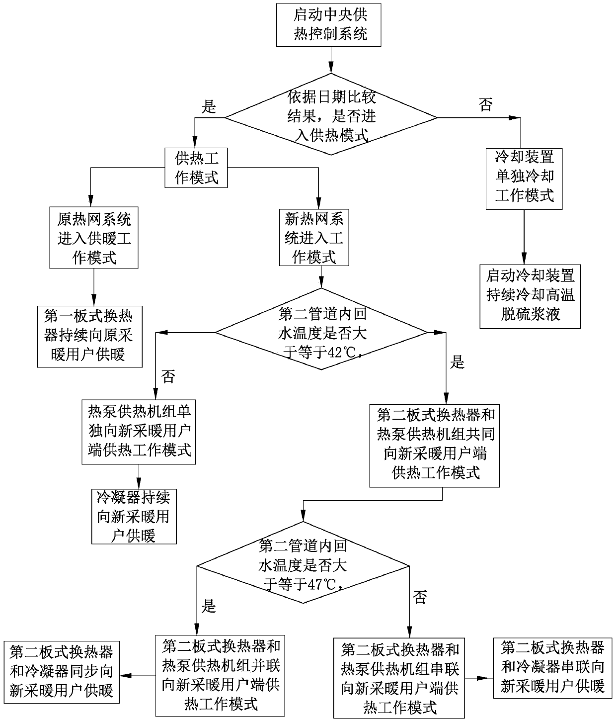 Heat supply unit total heat recovery system with nearly zero energy consumption and heat supply control method thereof