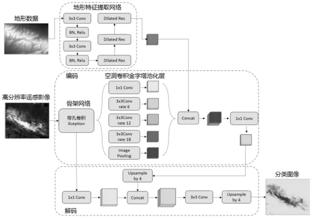 High-resolution remote sensing image cloud snow identification method and device fusing topographic data and deep neural network