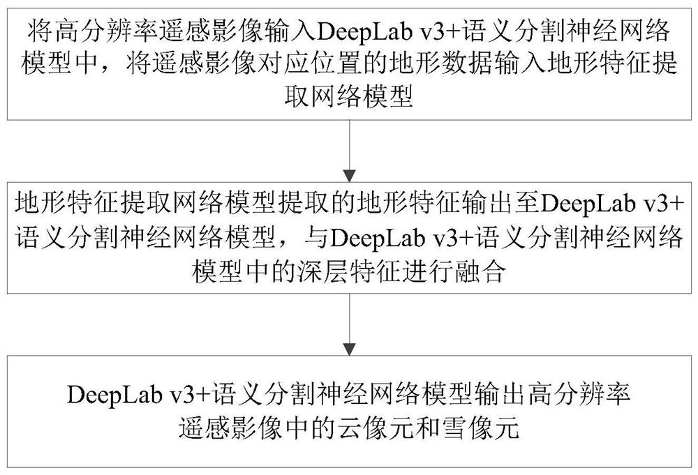 High-resolution remote sensing image cloud snow identification method and device fusing topographic data and deep neural network