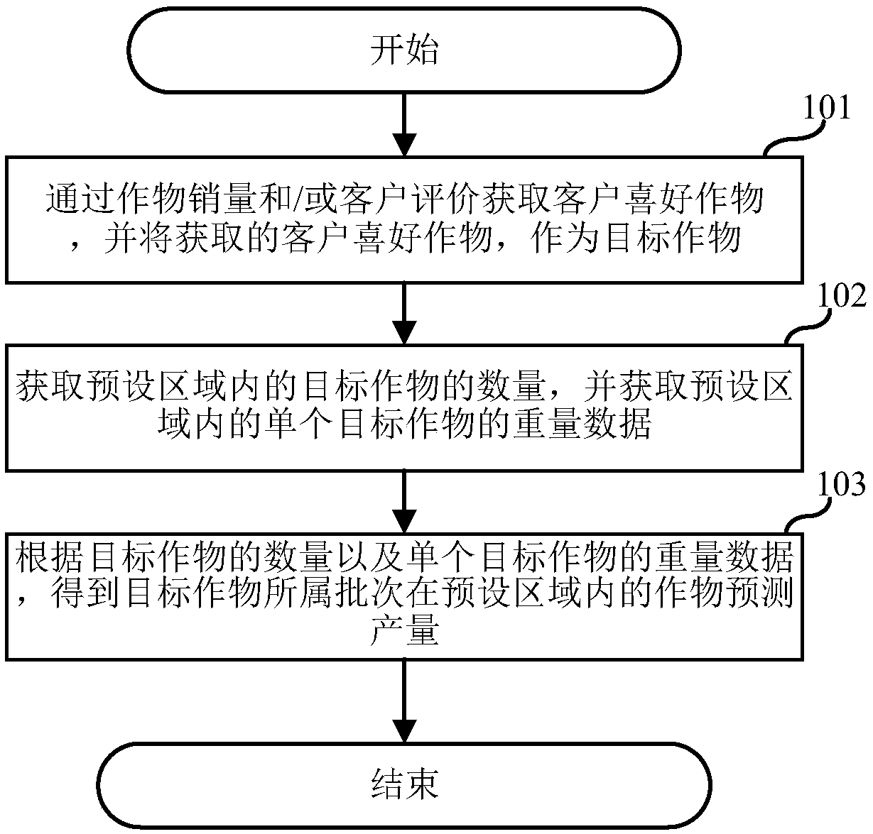 Output prediction method, server and computer readable storage medium