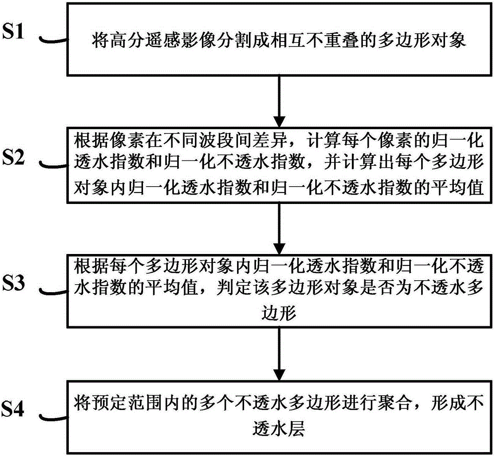 Object-oriented high-resolution remote sensing image impermeable layer extraction method