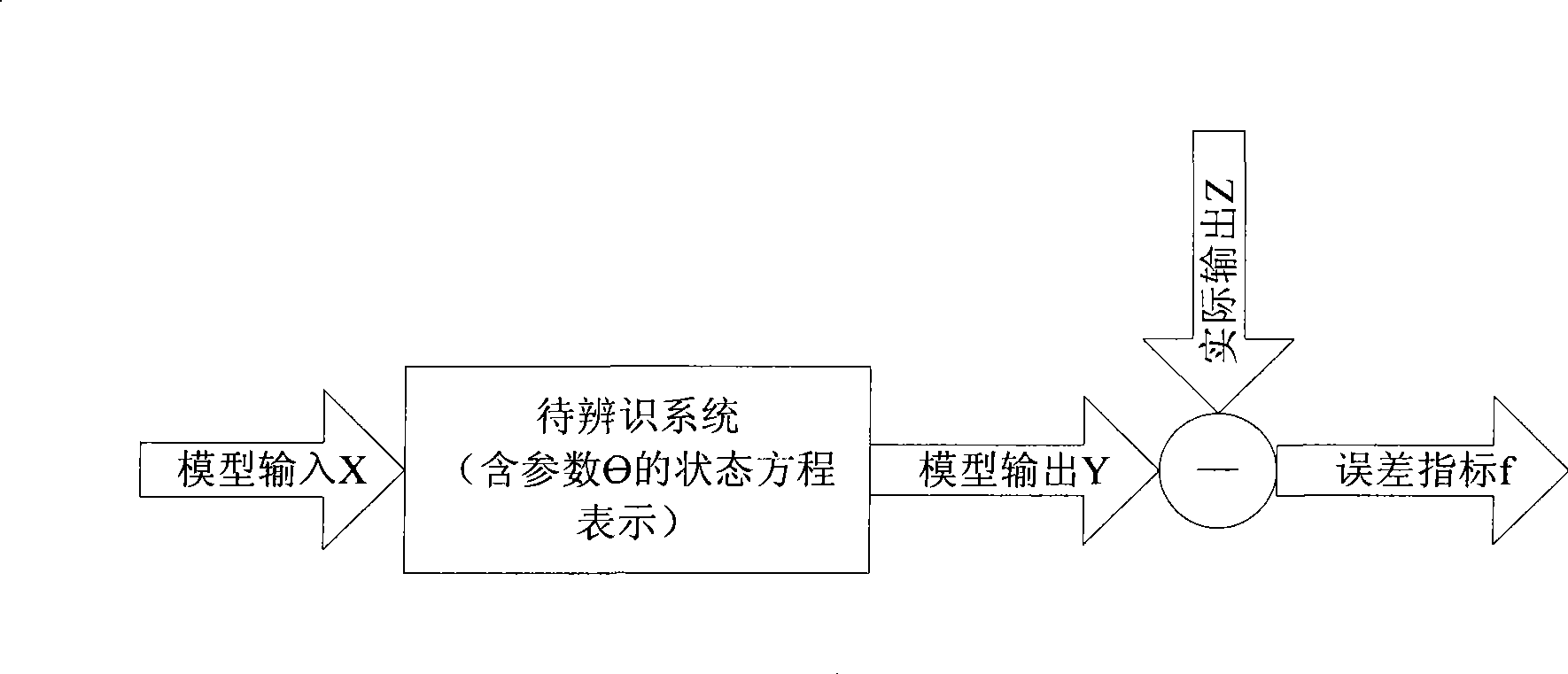 Power system dynamic equivalence method based on niche immune algorithm