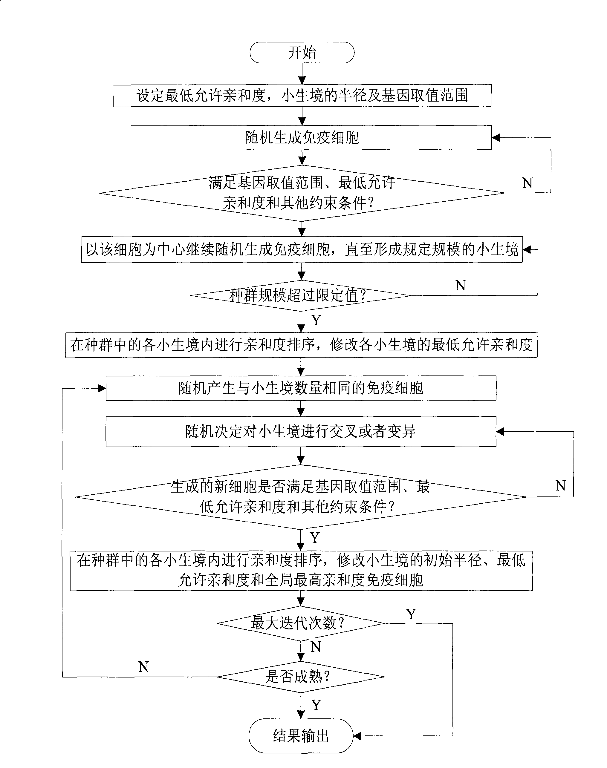 Power system dynamic equivalence method based on niche immune algorithm